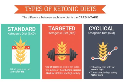 types of keto diets