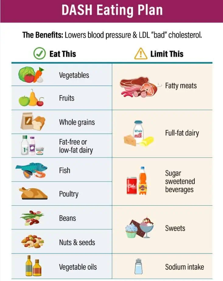 Dash Diet vs Mayo Clinic Diet - Which is Right for You?